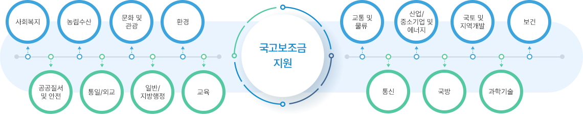 국고보조금 지원 분야 그림(18가지 분야) - 사회복지, 공공질서 및 안전, 농림수산, 통일/외교, 문화및관광, 일반/지방행정, 환경, 교육, 교통및물류, 통신, 산업/중소기업 및 에너지, 국방, 국토및지역개발, 과학기술, 보건